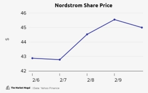 Nordstrom Share Price Close Tmmchart - Priceline International Domestic Business