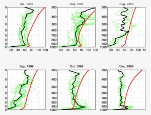 O 3 Vertical Profiles And Their Mean Profile (black - Diagram