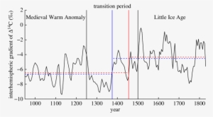 Interhemispheric Gradient Of D 14 C - Plot