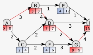 Critical Path Algorithm - Kritická Cesta
