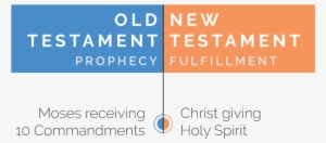 Prophecy - Pentecost And Ten Commandments
