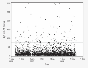 Distribution Of Igg Anti Pt Results According To Date - Plot