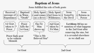 Jesus Fulfilled The Role Of Both Goats - Lesson