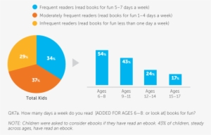Frequency With Which Children Read Books For Fun Base - Book Report