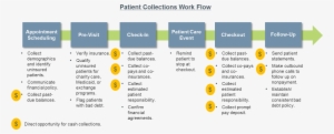 Making It Easy - Patient Self Pay Work Flow