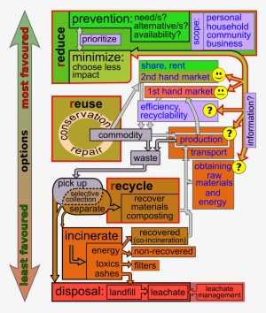 Refusing, Reducing, Reusing, Recycling And Composting - Waste Management