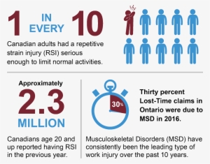 Ergonomics Is Everyone's Concern - Musculoskeletal Disorder