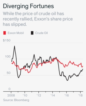 Exxon Mobil Is A Bet On The Future Of Oil - Red