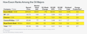 Exxon Mobil Is A Bet On The Future Of Oil - Number