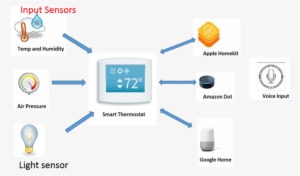 Thanks In Part To The New Sophistication Of Voice-controlled - Homekit