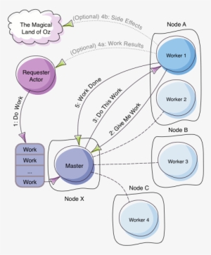 Fig Dispatcher Balancing - Akka Dispatcher