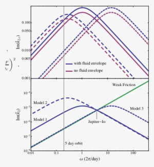 Theoretical Curves For The Tidal Love Number Of A Jupiter-mass - Love Number