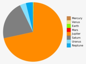 Jupiter Is A Behemoth Of Planetary Mass In Our Solar - Pie Chart Planet Mass
