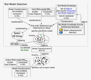Cartier Design Overview - Diagram