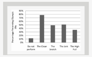 Percentage Of Strongman Competitors Who Perform Olympic - Number