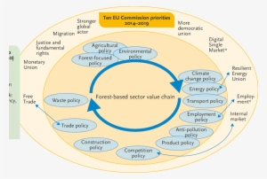 The Eu's Main Policy Priorities And Eu Forest-related - European Union