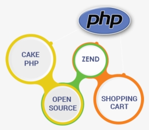 Php Development - Mysql