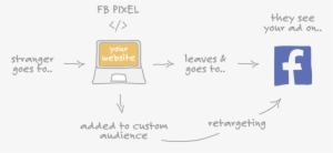 News Feed Visibility “likers” Have More Friends Likes - Facebook Pixel How It Works