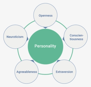 Structural Model Of Personality Trait Influence On - Diagram - 683x309 ...