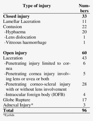 Types Of Injury - Injury