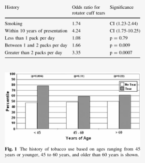 Time Dependent And Dose Dependent Relationship Between - Cd4