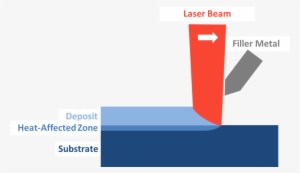 What Is Laser Cladding - Graphic Design