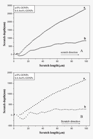 Nano-scratch Depth Profiles For The Pu And The - Diagram