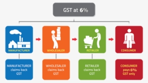 How Gst Is Charged And Collected At The Wholesale Level - Gst Chain Of Supply