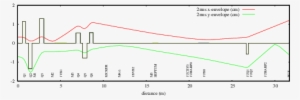 Beam Envelope Plot Of Beamline 1v And 1u Calculated - Diagram