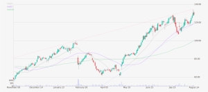 Daily Candlestick Chart Of Wayfair Inc Up To Friday, - Plot