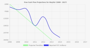 Free Cash Flow Trendline For W - Nasdaq:pep