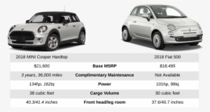 Schedule Your Test Drive Today With Mini Of San Francisco - Fiat Vs Mini Cooper 2018