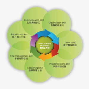 What Can Be Gained From Workshops - Team Building Workshop