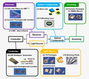 Kyocera's Products Can Provide The Lidar Design A Unique - Ceramic