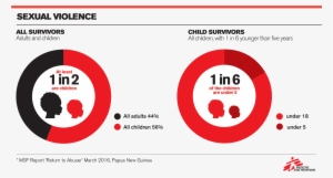 It Reveals The Repeated, Often Escalating, Violence - Medecins Sans Frontieres