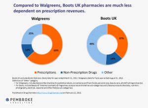 When You Enter A Boots Store, This Disparity Is Immediately - Boots Pharmacy Market Share Uk
