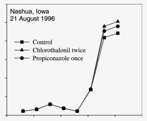 Effect Of Fungicide Treatments On The Percentage Of - Diagram