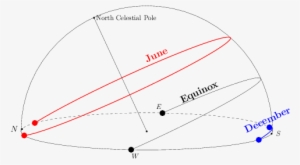 At Equinoxes In September And March, The Axial Tilt - Summer Solstice Sun Path