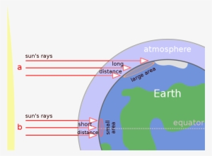 Effect Of The Earth's Shape And Atmosphere On Incoming - Tropical Rainforest So Hot