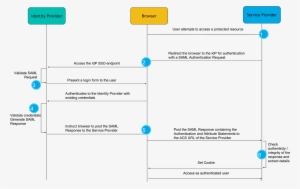 The Authentication Flow Usually Starts With The User - Blog
