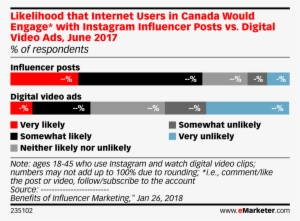 Likelihood That Internet Users In Canada Would Engage* - Social Media Team Size Large Companies