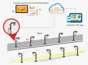 Iot Helps In Smarter Street Lights - Internet Of Things