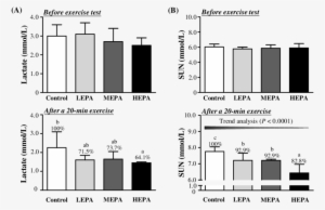 Effect Of Epa On Levels Blood Lactate And Serum Urea - Gal4/uas System