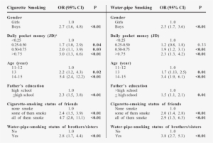 Multivariate Analysis Of Current Cigarettes And Water - Cigarette