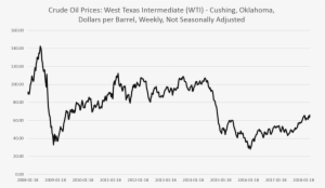 Trump Tries To Shift Blame For High Oil Prices - Crude Oil Prices And Biodiesel