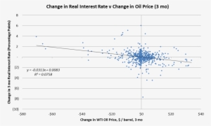 Oil Price And Interest Rates - Interest Rate