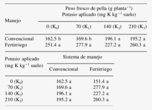 Durante El Ciclo De Cultivo Con Dos Manejos, Comparados - Data