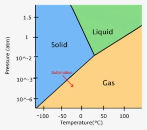 Perhaps The Most Recognizable Form Of Freeze Drying - Lyophilisation