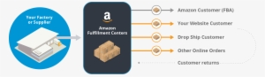 When Customers Purchase Products On Your Website Or - Fulfillment By Amazon