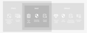 Diagram Of What Is Included In Iaas, Draas And Paas - Recovery As A Service